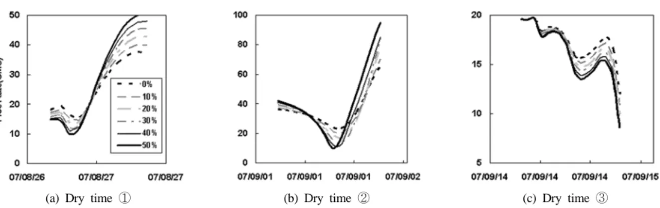 Table 6. Historical changes of land use in Kap Stream basin from 1975 to 2000  (Unit : km 2 ) Land use 1975 1980 1985 1990 1995 2000  1