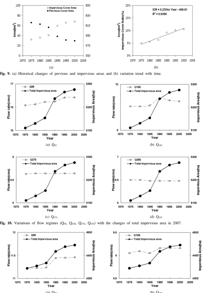 Fig. 10. Variations of flow regimes (Q 95 , Q 185 , Q 275 , Q 355 ) with the changes of total impervious area in 2007.