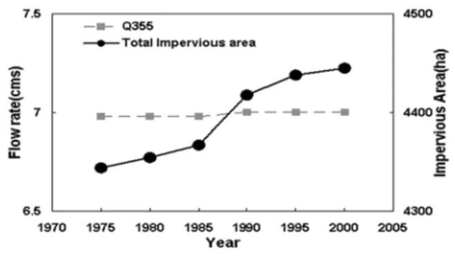 Fig. 11. Variations of flow regimes (Q 95 , Q 185 , Q 275 , Q 355 ) with the changes of total impervious area in 2008