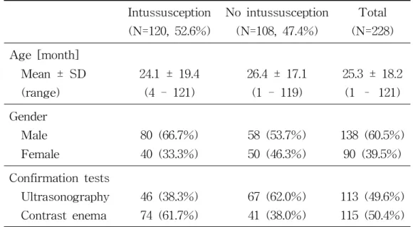 Table 1. Patients Characteristics and Modalities of Confirmation Tests Intussusception (N=120, 52.6%) No intussusception(N=108, 47.4%) Total (N=228) Age [month] Mean ± SD (range) 24.1 ± 19.4(4 - 121) 26.4 ± 17.1(1 - 119) 25.3 ± 18.2(1 – 121) Gender Male Fe