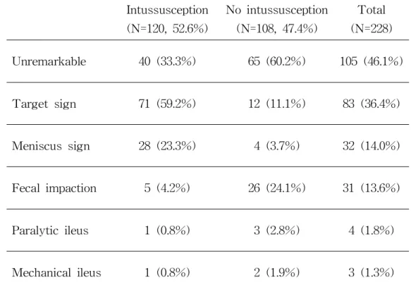 Table 2. Plain Abdominal Radiographic Findings in 228 Patients with Clinically Suspected Intussusception