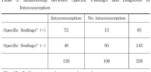 Table 3. Relationship between Specific Findings and Diagnosis of Intussusception Intussusception No intussusception Specific findings a (+) 72 13 85 Specific findings a (-) 48 95 143 120 108 228