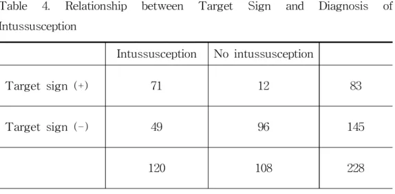 Table 4. Relationship between Target Sign and Diagnosis of Intussusception Intussusception No intussusception Target sign (+) 71 12 83 Target sign (-) 49 96 145 120 108 228 (p=.00) Sensitivity = 59.2% Specificity = 88.9% Accuracy = 73.2% PPV = 85.5% NPV = 
