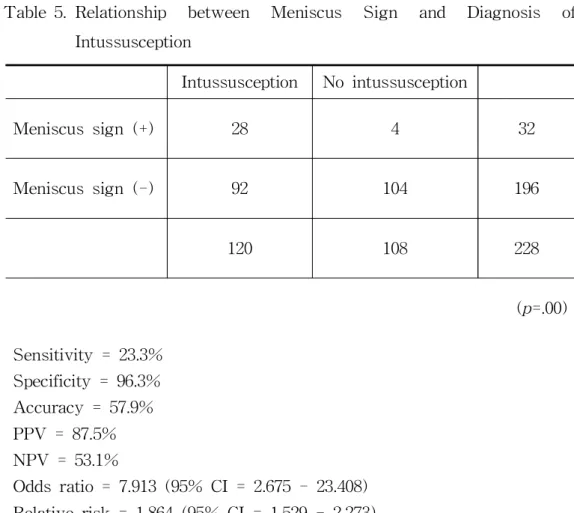 Table 5. Relationship between Meniscus Sign and Diagnosis of Intussusception Intussusception No intussusception Meniscus sign (+) 28 4 32 Meniscus sign (-) 92 104 196 120 108 228 (p=.00) Sensitivity = 23.3% Specificity = 96.3% Accuracy = 57.9% PPV = 87.5% 