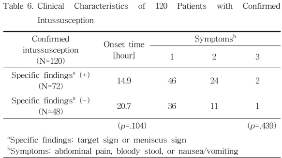 Table 6. Clinical Characteristics of 120 Patients with Confirmed Intussusception Confirmed intussusception (N=120) Onset time[hour] Symptoms b12 3 Specific findings a (+) (N=72) 14.9 46 24 2 Specific findings a (-) (N=48) 20.7 36 11 1 (p=.104) (p=.439)
