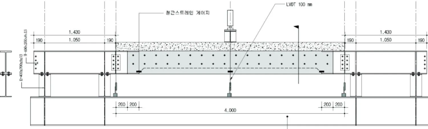 표 1.실험체 일람표 시험체명 연결 플레이트 플레이트 높이(mm) 스터럽간격 플레이트 길이(m) 예상파괴하중( kN) 휨인장 볼트전단 비 고 HRC- CP-h300-N 연속 300 D10@300 4