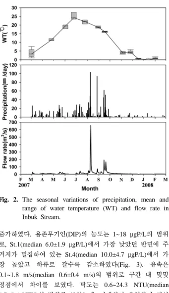Fig. 3. Spatial fluctuations of total nitrogen (TN), total phos- phos-phorus (TP), dissolved inorganic phosphos-phorus (DIP)  concentrations, velocity, turbidity and chlorophyll a  concentrations of periphyton from March 2007 to  February 2008