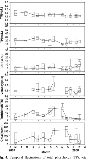 Fig. 4. Temporal fluctuations of total phosphorus (TP), total  nitrogen (TN) and dissolved inorganic phosphorus  (DIP) concentrations, velocity, turbidity and chlorophyll  a concentrations of periphyton from March 2007 to  February 2008
