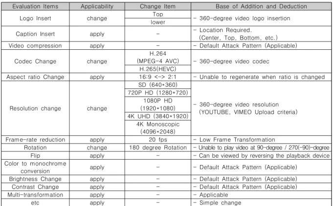 Table  1.  Robustness  Indicators  for  Immersive  360-degree  Video