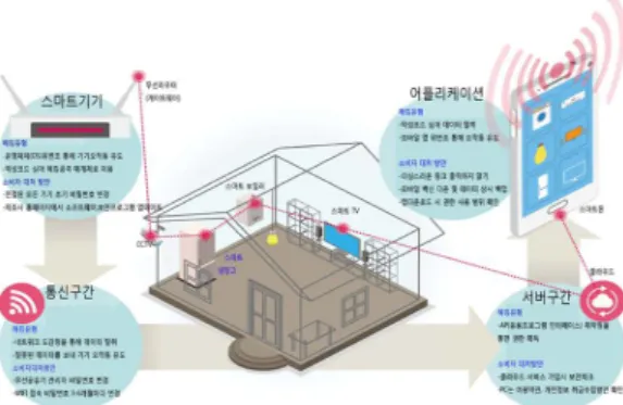 Fig.  1.  IoT  System  Security  Architecture 출처  :  http://sunday.joins.com/archives/124654