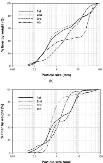 Fig. 3. Cumulative particle size distribution of the sediment  monitored from each site at sampling time