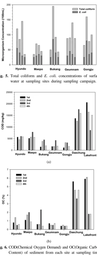 Table 3. Pearson correlation coefficients between water level and water quality concentrations