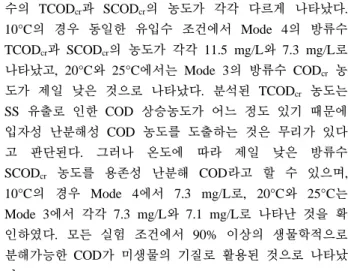Fig. 2. Measurement of oxygen uptake rate and data screening.