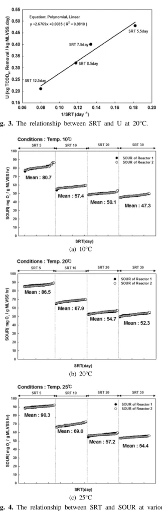 Fig. 3. The relationship between SRT and U at 20°C.