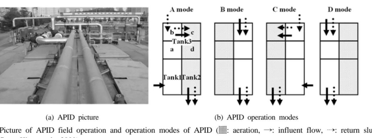 Fig. 1. Picture of APID field operation and operation modes of APID ( : aeration, →: influent flow, ⇢: return sludge  flow; Kim et al., 2009)