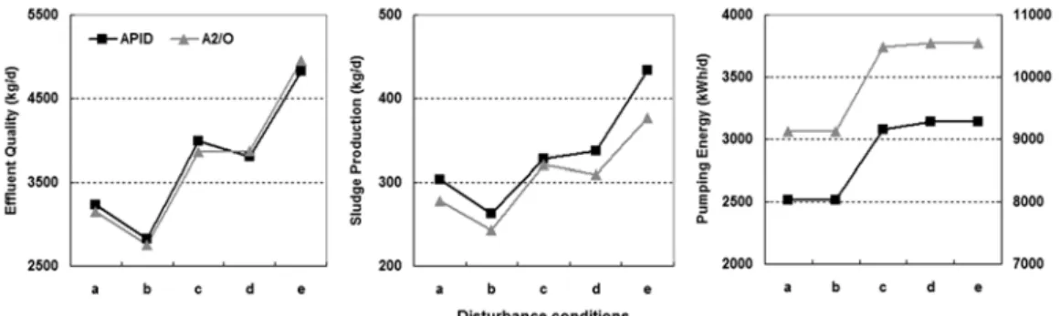 Fig. 6. Three performance index according to each different disturbance conditions (a: without disturbance, b: low flowrate,  c: high flowrate and low concentrations, d: high concentrations, e: high flowrate and concentrations).