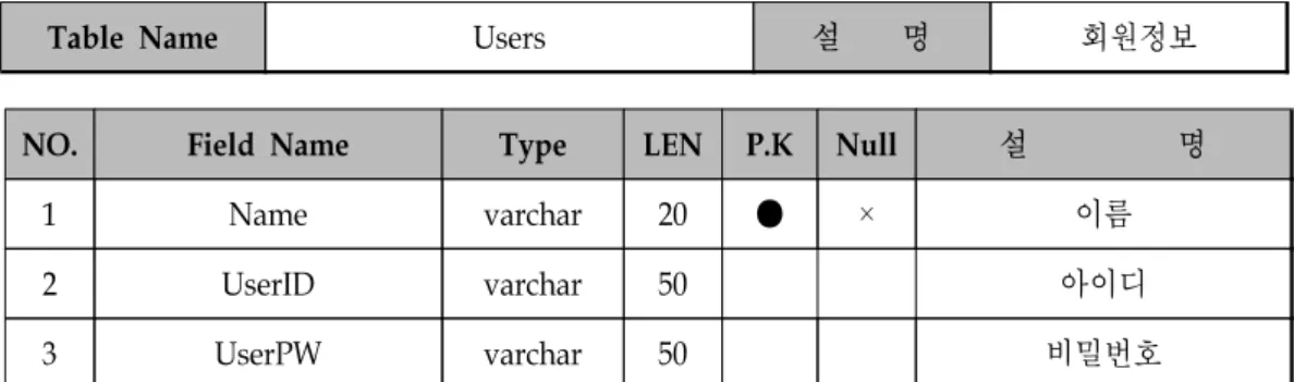 Table  Name Users 설        명 회원정보