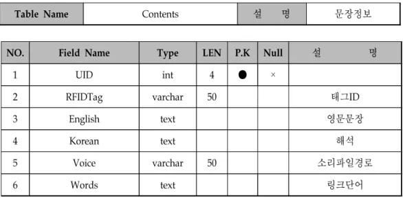 Table  Name Contents 설        명 문장정보