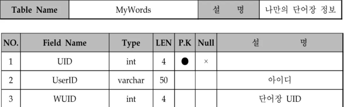 Table  Name MyWords 설        명 나만의  단어장  정보