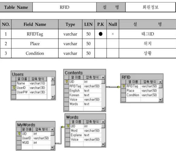 Table  Name RFID 설        명 회원정보