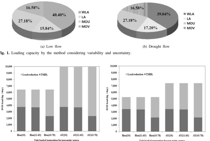 Fig. 2. TMDL, MOS and load reduction using the unit load of generation for non-point source of the Anyangcheon watershed.