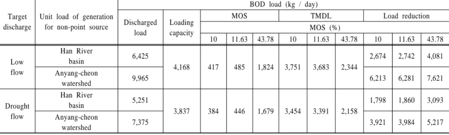 Table 3. Total amount of pollutant for the Anyangcheon watershed