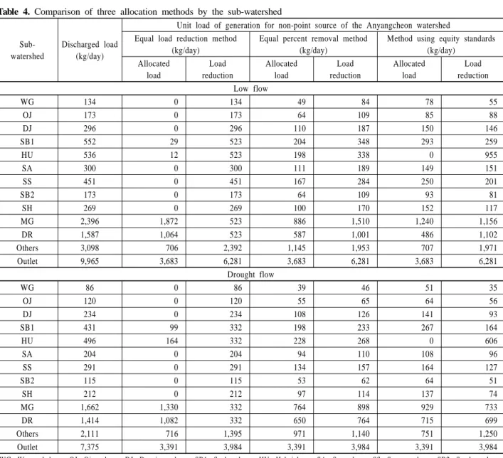 Table 4. Comparison of three allocation methods by the sub-watershed