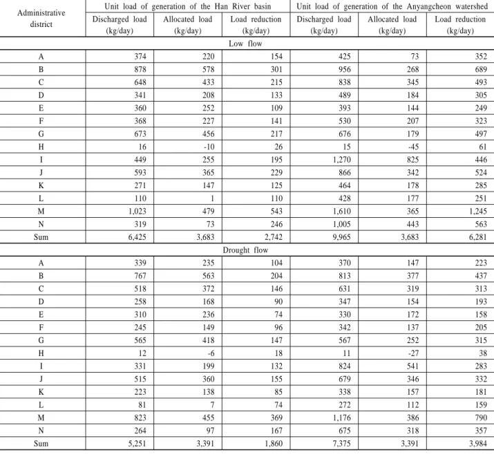 Table 5. Allocation of load reduction by the administrative district Administrative