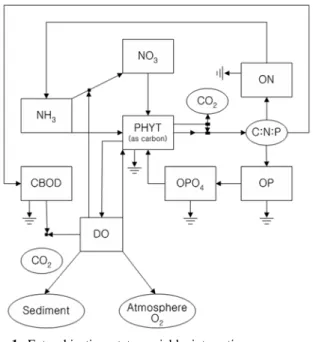 Table 1. Levels of complexity in implementing eutrophication model System