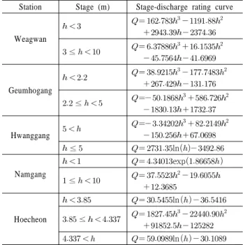 Table 3. Species-specific filtering rate (SFR) in the lower Nakdong River as measured by uptake of microspheres