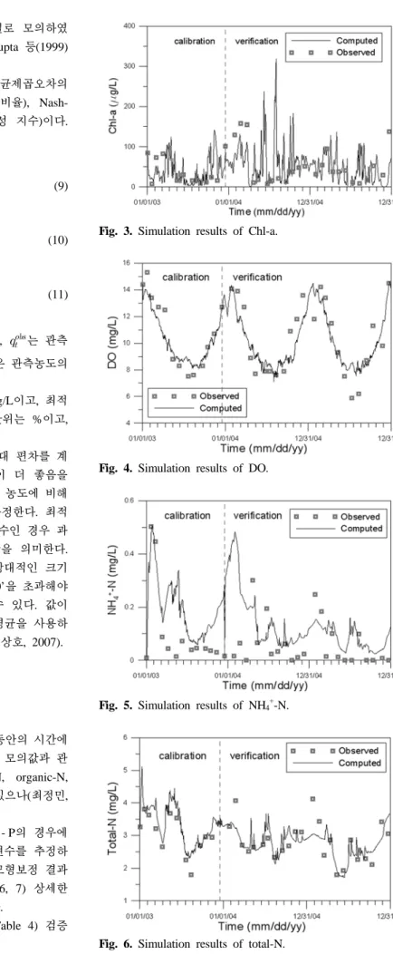 Fig. 3. Simulation results of Chl-a.