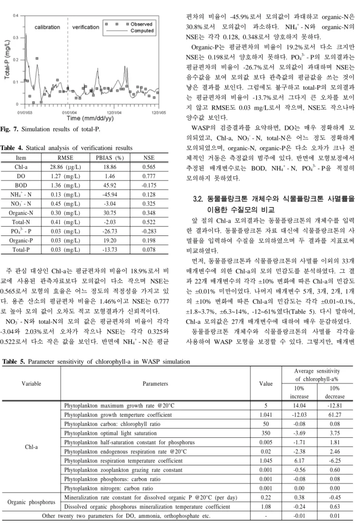 Table 4. Statical analysis of verificationi results