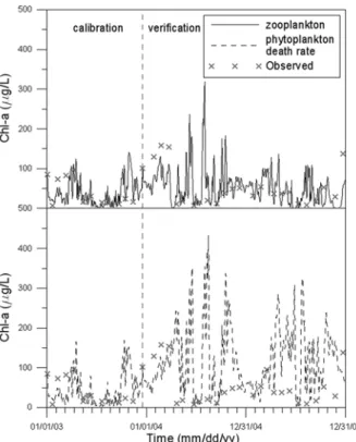 Fig. 8. Comparison between simulation results based on  zooplankton and those based on phytoplankton death  rate