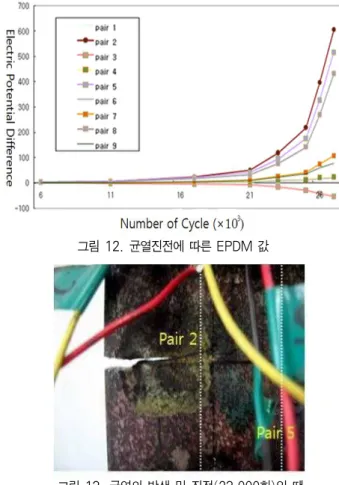 그림 12에서 전위차 값이 Pai r2,Pai r5,Pai r 8의 전위 차 값이 Pai r2>Pai r5>Pai r 8 순서로 크기가 변화하는 것 으로서 균열은 시편의 좌측인 Pai r 2에서 균열이 발생하였고 EPDM비 값의 크기에 따라서 우측으로 진전하고 있음을 알 수 있으며 이처럼 균열의 진전 방향은 그림 12에서 그래프를 보고 명확하게 알 수 가 있다