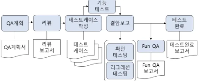 Fig.  1.  Game  QA  Process