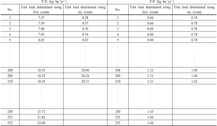 Table 2. Unit loads of T-N, T-P, COD, and SS for storm  and non-storm period in 2004