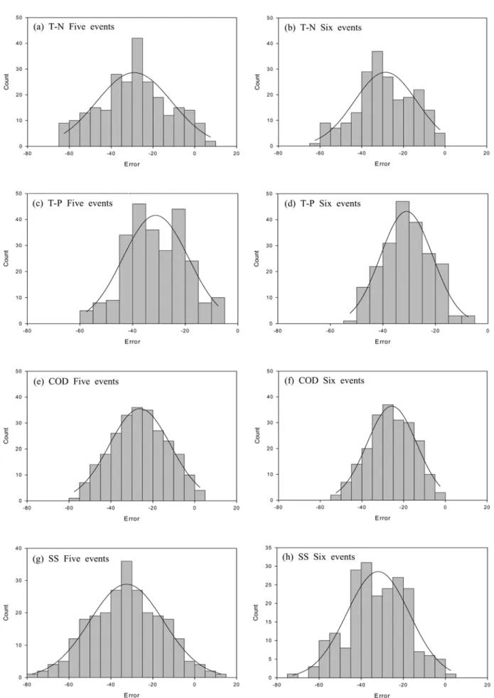 Fig. 2. Histogram and probability distribution of error between unit load by effective rainfall ratio method and observed  unit-load during storm and non-storm period.