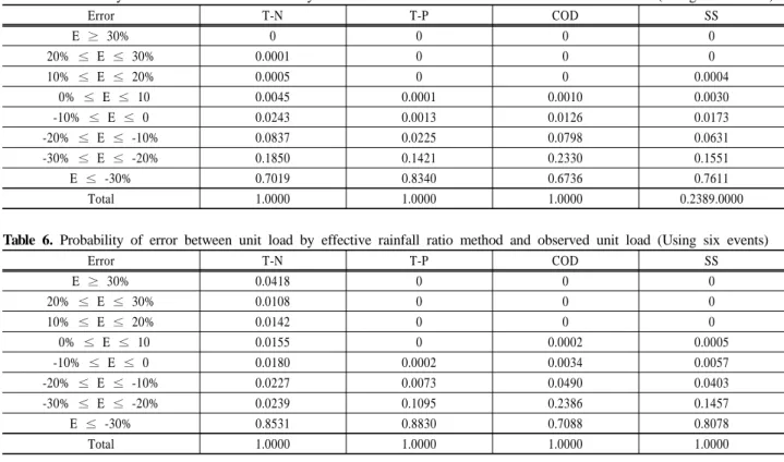 Table 5. Probability of error between unit load by effective rainfall ratio method and observed unit load (Using five events) Error T-N T-P COD SS E  ≥ 30% 0 0 0 0 20%  ≤ E  ≤ 30% 0.0001 0 0 0 10%  ≤ E  ≤ 20% 0.0005 0 0 0.0004  0% ≤ E  ≤ 10 0.0045 0.0001 0