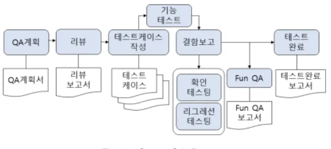 Fig.  1.  Game  QA  Process