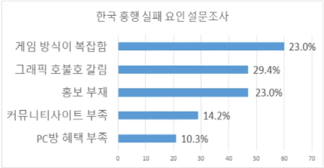 Fig.  1.  Failure  Factor  in  Korea
