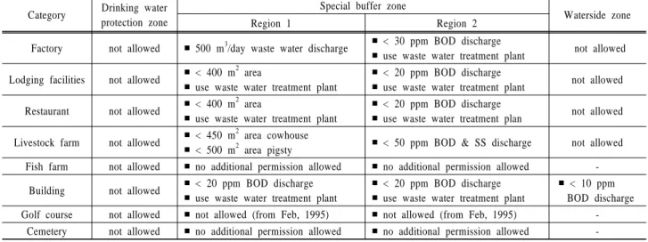 Table 1. Statements of regulation policies Category Drinking water 