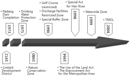 Fig. 2. Successive land-use regulation policies surrounding Paldang Lake. 되고 이로 인한 지역 주민과 자치단체의 반발이 심화되고  있다(최지용, 1998a, 1998b)