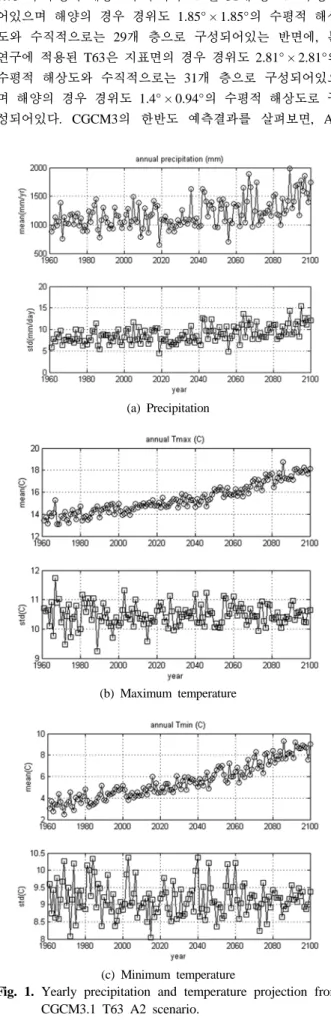 Fig. 1. Yearly precipitation and temperature projection from  CGCM3.1 T63 A2 scenario.