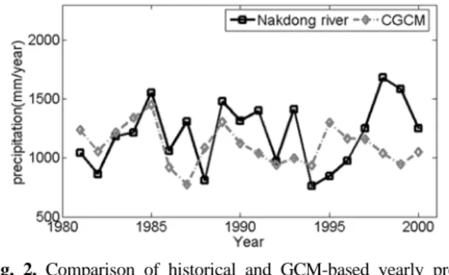 Fig. 2. Comparison of historical and GCM-based yearly pre- pre-cipitation for the Nakdong river basin for 1981~2000.
