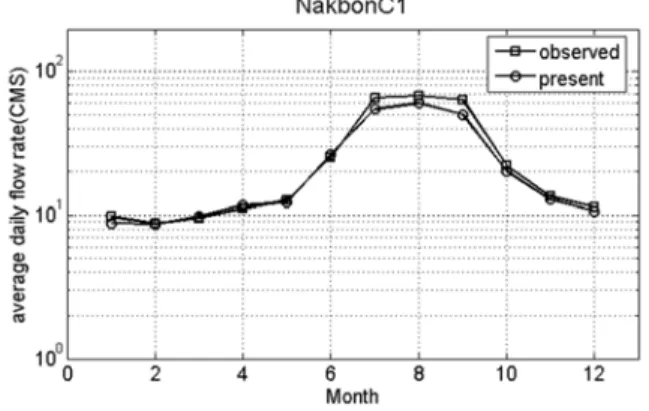 Fig. 8. Natural and GCM-based yearly maximum daily flow for 1981~2000.