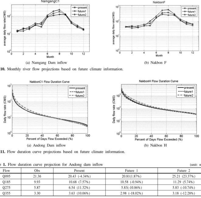 Fig. 11. Flow duration curve projections based on future climate information.