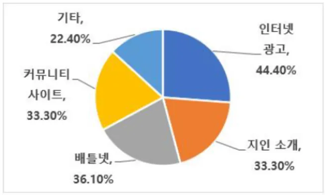 Fig.  1.  Reasons  to  Play  the  HeOS