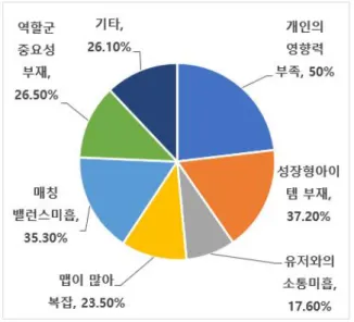 Fig.  6.  HeOS’s  Less  Factors  than  LOL