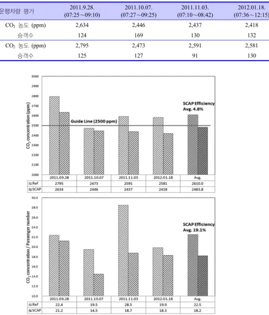 Figure  9.  The  effect  of  improving  CO 2   pollution  on  SCAP  installation  vehicles.