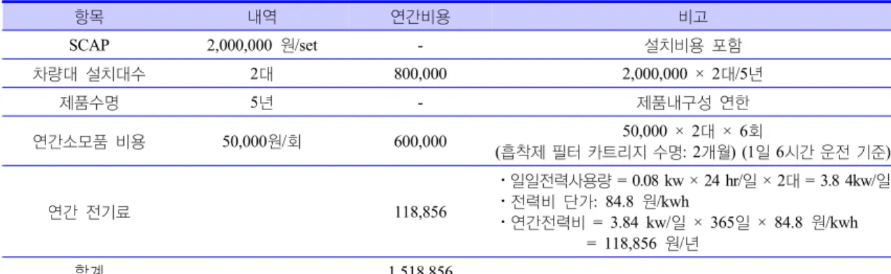 Table  3.  Annual  Operating  Costs  with  SCAP